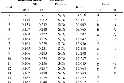 Tabel 17. Uji LSR efek utama pengaruh interaksi antara suhu pengeringan dengan      konsentrasi dekstrin terhadap kadar vitamin C minuman instan         bit merah 
