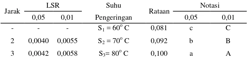 Tabel 21. Uji LSR efek utama pengaruh suhu pengeringan terhadap kecepatan    terdispersi minuman instan 