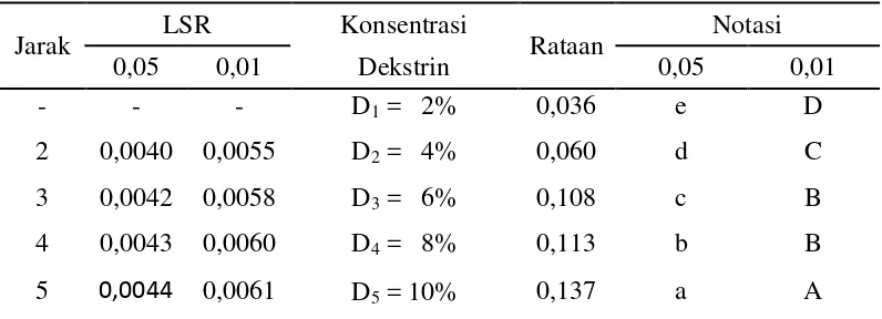 Tabel 22. Uji LSR efek utama pengaruh konsentrasi dekstrin terhadap kecepatan terdispersi minuman instan 
