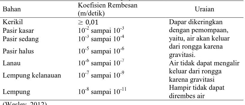Tabel 2.koefisien rembesan untuk beberapa jenis tanah Koefisien Rembesan 
