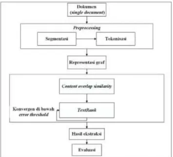 Gambar  1  Skema  sistem  peringkas  otomatis  dengan  Algoritma TextRank 