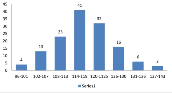 Table  dan  histogram  tersebut  menunjukkan  bahwa  frekuensi  variable  karakter siswa paling mendominasi terdapat pada interval 114-119 sejumlah 41  siswa  (29,7%)  dan  paling  rendah  terdapat  pada  interval  137-143  sejumlah  3  siswa (2,2%)