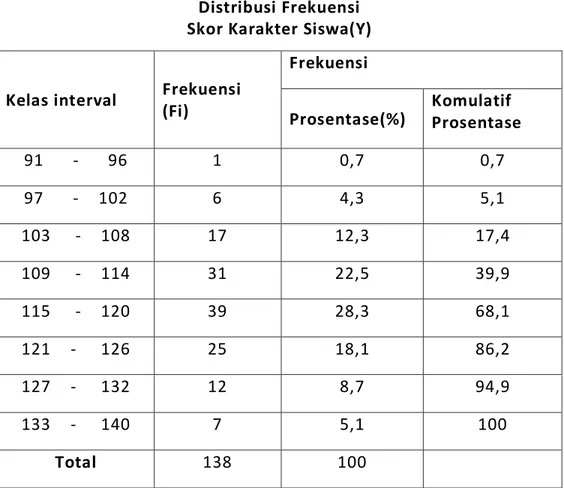 Table 4.4  Distribusi Frekuensi  Skor Karakter Siswa(Y) 