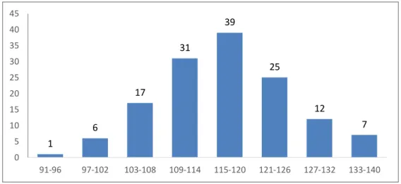 Tabel  dan  histogram  tersebut  menunjukkan  bahwa  frekuensi  variable  manajemen  pendidikan  boarding  school  paling  mendominasi  terdapat  pada  interval 115-120 sejumlah 39 siswa (28,3%) dan paling rendah  terdapat  pada  interval 91-96  sejumlah 1