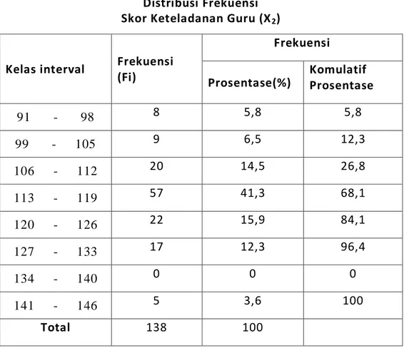 Table 4.6  Distribusi Frekuensi  Skor Keteladanan Guru (X 2 ) 