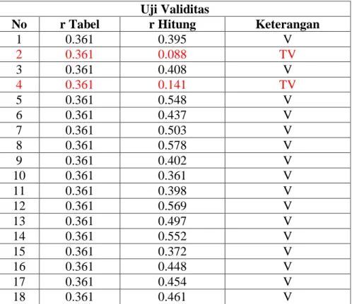Table 3.6 Hasil Kalibrasi Instrumen Variabel Karakter Siswa  Uji Validitas 