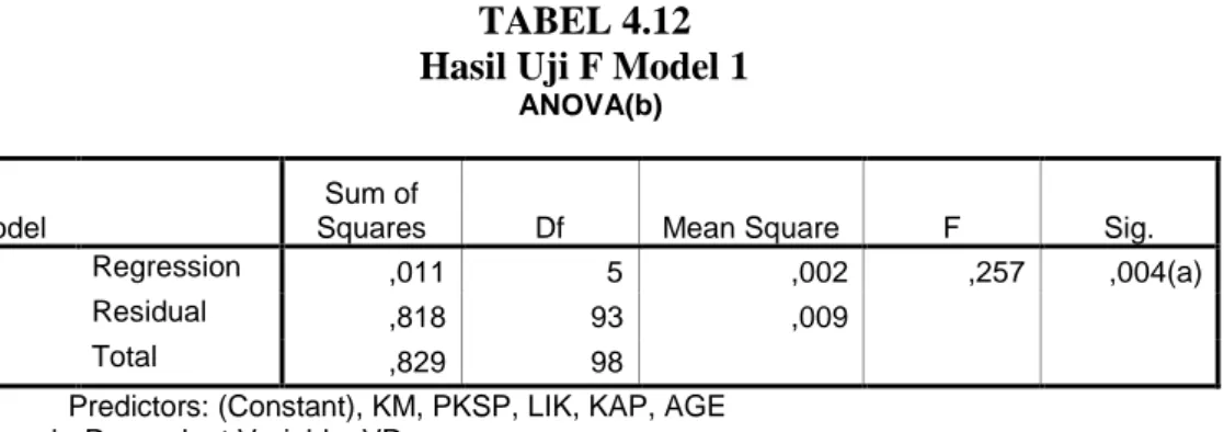 TABEL 4.12  Hasil Uji F Model 1 