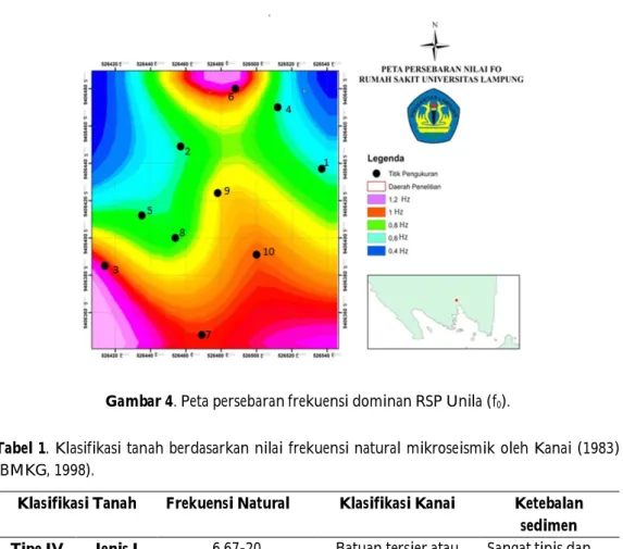Tabel 1.  Klasifikasi  tanah  berdasarkan  nilai  frekuensi  natural  mikroseismik  oleh Kanai (1983) (BMKG, 1998).