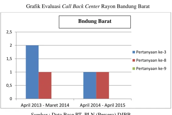 Grafik Evaluasi Call Back Center Rayon Bandung Utara  