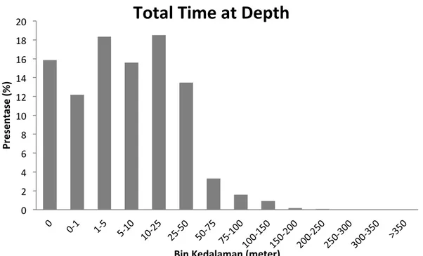 Gambar	
  4.	
  Grafik	
  presentase	
  kedalaman,	
  menunjukkan	
  presentase	
  banyaknya	
  waktu	
  yang	
  dihabiskan	
  