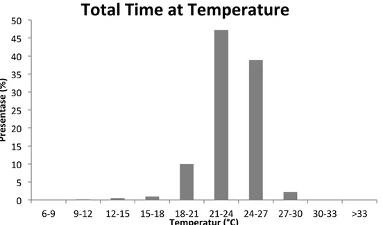 Gambar	
  5.	
  Grafik	
  presentase	
  temperatur,	
  menunjukkan	
  presentase	
  banyaknya	
  waktu	
  yang	
  dihabiskan	
  
