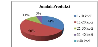 Gambar 2. Grafik Jumlah Produksi. 