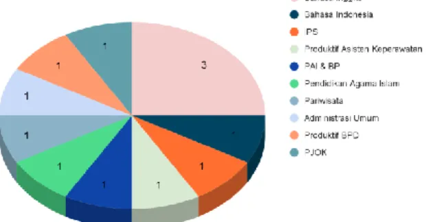 Diagram  1. Jumlah  Peserta dengan  Mata Pelajaran  yang  Diampu  B.  Materi dan  Kemampuan  Peserta 