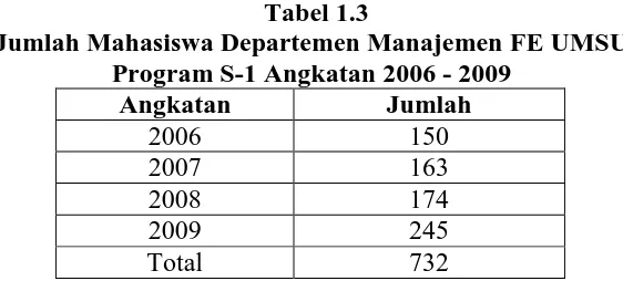 Tabel 1.3 Jumlah Mahasiswa Departemen Manajemen FE UMSU 