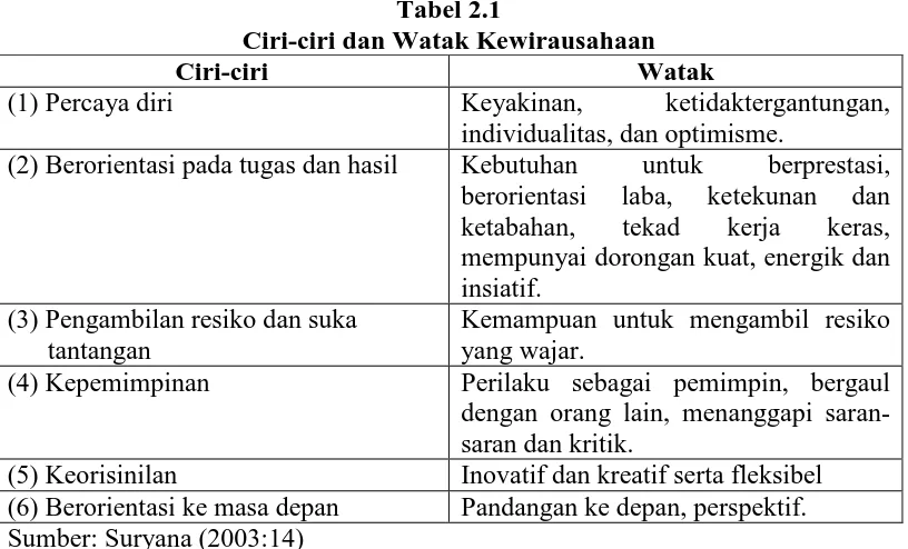 Tabel 2.1 Ciri-ciri dan Watak Kewirausahaan 
