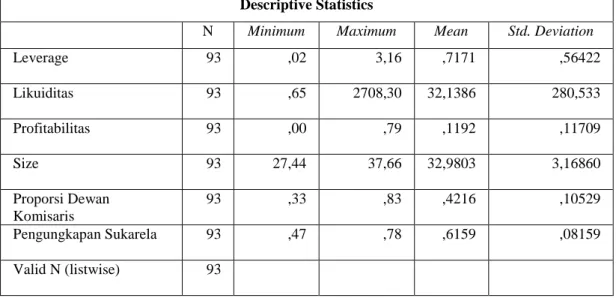 Tabel  4.1  diatas  memperlihatkan  gambaran  secara  umum  statistik  deskriptif  variabel  dependen  dan  variabel  independen  yang  diteliti