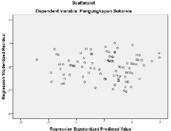 Gambar 4.3  Scatterplot  