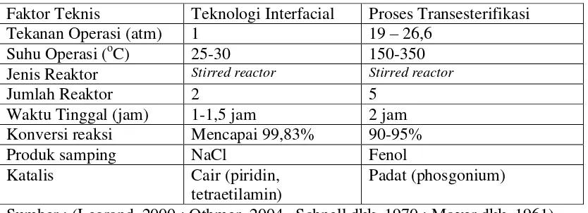 Tabel 2.4 Perbandingan Proses Pembuatan Polibisfenol-a Karbonat 