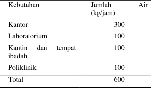 Tabel 7.3 Pemakaian Air untuk Kebutuhan Domestik 