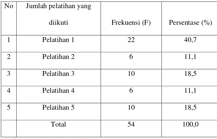 Tabel 3 Distribusi Frekuensi pelatihan yang diikuti 