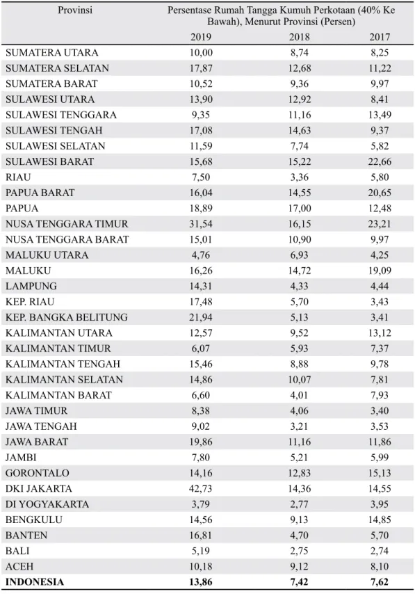 Tabel 1. Tingkat Rumah Kumuh di Perkotaan Indonesia