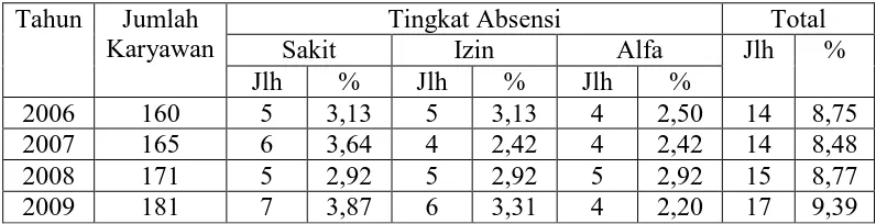 Table 1.1 merupakan data absensi karyawan PT.PLN (PERSERO) Wilayah 