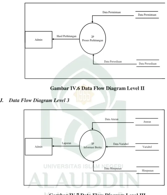 Gambar IV.6 Data Flow Diagram Level II  J.  Data Flow Diagram Level 3 
