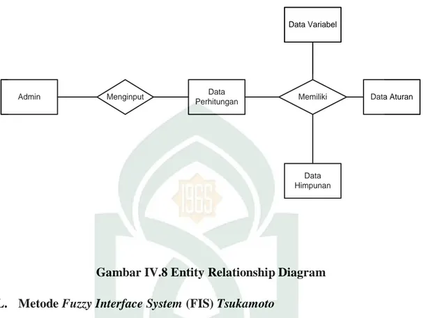 Gambar IV.8 Entity Relationship Diagram  L.  Metode Fuzzy Interface System (FIS) Tsukamoto 