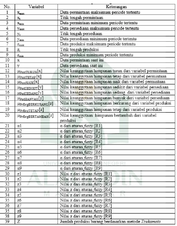 Tabel IV.1 Variabel-Variabel Dalam Perhitungan Tsukamoto 