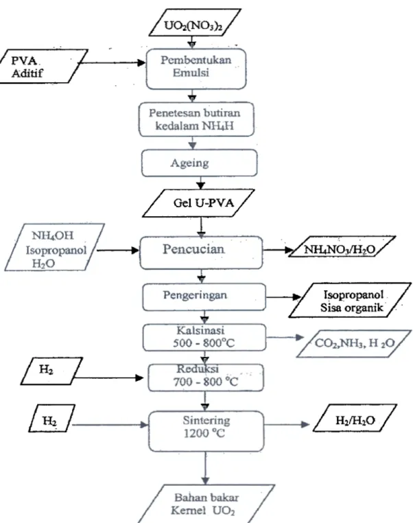 Diagram  alir pembuatan butiran VO2  lewat  pembuatan gel V-PV A  (3-5)Gambar 1