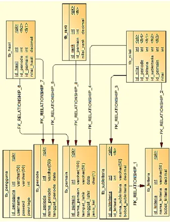 Gambar 2. Conceptual Data Model Sistem 