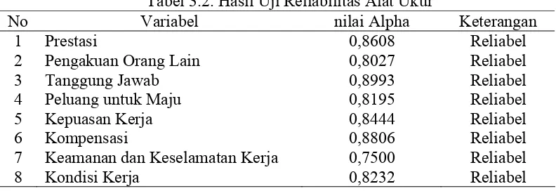 Tabel 3.2. Hasil Uji Reliabilitas Alat Ukur 