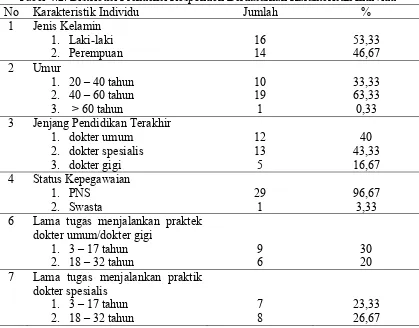Tabel 4.2. Distribusi Frekuensi Responden Berdasarkan Karakteristik Individu 