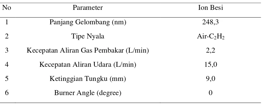 Tabel 4.1 Kondisi Alat Spektrofotometri Serapan Atom (SSA) Shimadzu tipe 
