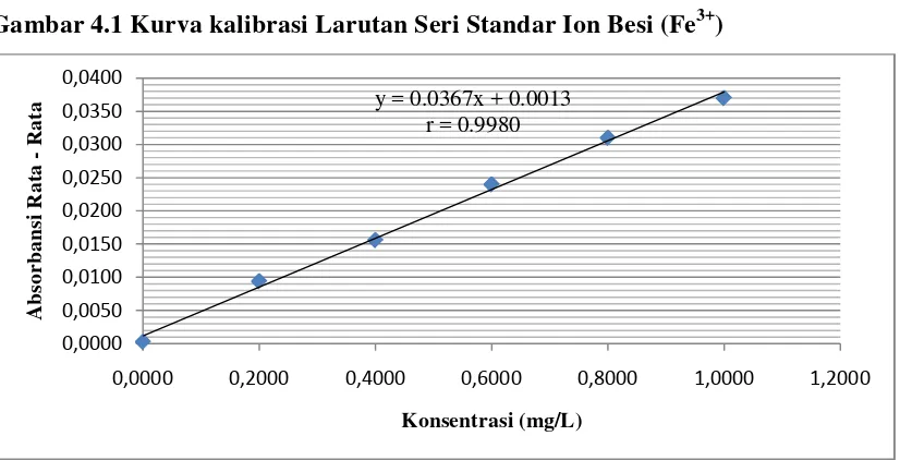 Tabel 4.2 Data Absorbansi Larutan Seri Standar Ion Besi (Fe3+) 