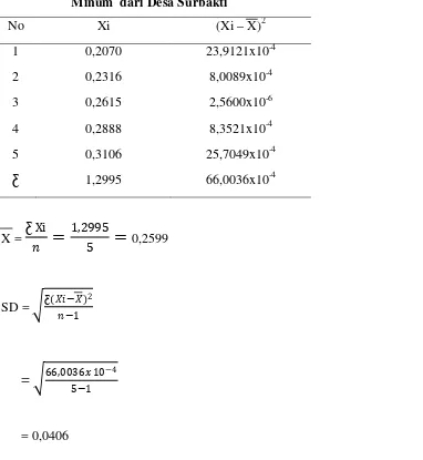 Tabel 4.6 Analisis Data Statistik Penentuan Konsentrasi Ion Besi (Fe3+) Pada Air 