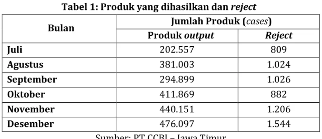 Tabel 2 : Data Set up, Schedule Shutdown dan Total Downtime  pada line 4  Bulan  Set up (menit)  Schedule Shutdown 