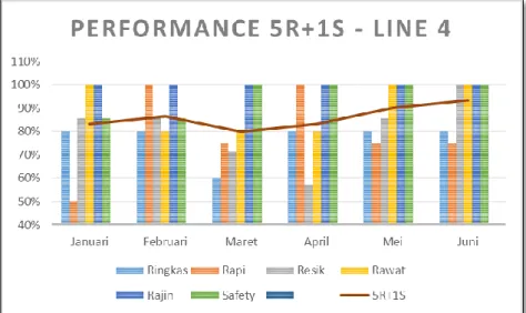 Gambar 1 : Grafik evaluasi 5R+1S periode januari – juni 2016. 