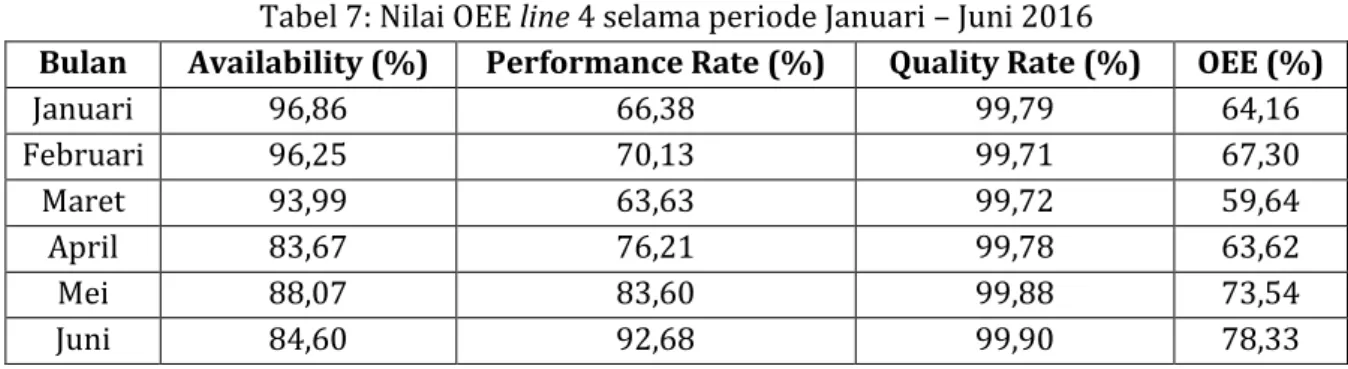 Tabel 7: Nilai OEE line 4 selama periode Januari – Juni 2016 