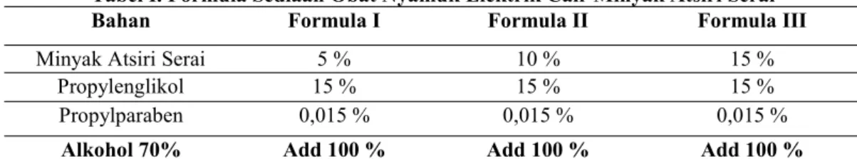 Tabel I. Formula Sediaan Obat Nyamuk Elektrik Cair Minyak Atsiri Serai