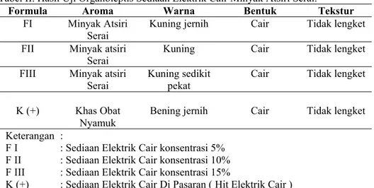 Tabel II. Hasil Uji Organoleptis Sediaan Elektrik Cair Minyak Atsiri Serai.