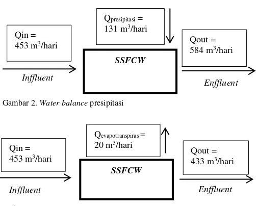 Gambar 4. Water balance evapotranspirasi 