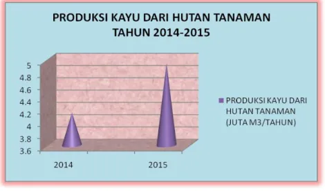 Grafik    Produksi  Kayu  Hutan  Tanaman Tahun 2015                   dan Target pada RPJMD Provinsi Sumatera Selatan                 Periode 2013-2018 