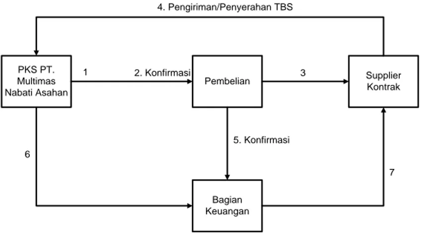 Gambar 2.3. Prosedur Penerimaan TBS dari Supplier Kontrak 