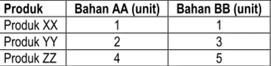 Tabel 1.1.  Standar Penggunaan Bahan  Produk  Bahan AA (unit)  Bahan BB (unit) 