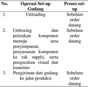 Tabel 3. Aliran Proses Set-up Komponen  Rakitan setelah perbaikan 