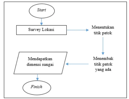 Gambar. 1. Bagan Alir Penentuan Dimensi Saluran 