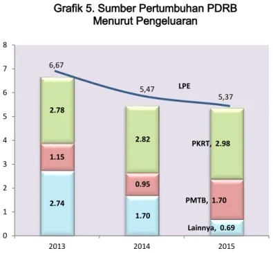 Grafik 5. Sumber Pertumbuhan PDRB  Menurut Pengeluaran  Grafik 6. Pertumbuhan PDRB  q to q Beberapa Komponen 6,67 5,47  5,37 LPE 