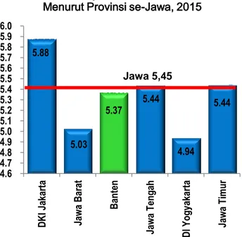 Grafik 7. Laju Pertumbuhan  PDRB   Menurut Provinsi se-Jawa, 2015 