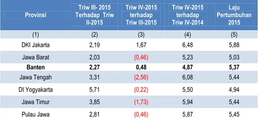 Tabel 3. PDRB per Kapita Banten Tahun Dasar 2010  Tahun 2014-2015